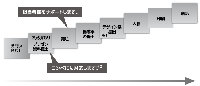ヒヤリングを大切にした打ち合わせから、コミュニケーションツール完成までの流れ。