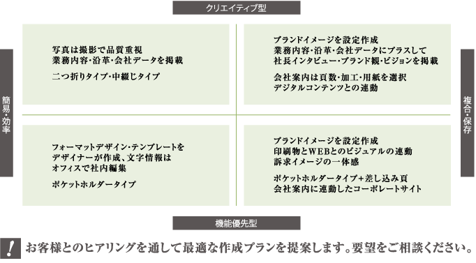 会社案内作成のポジショニング