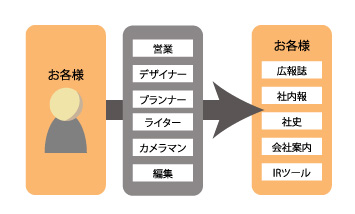 ワンストプのサポート体制