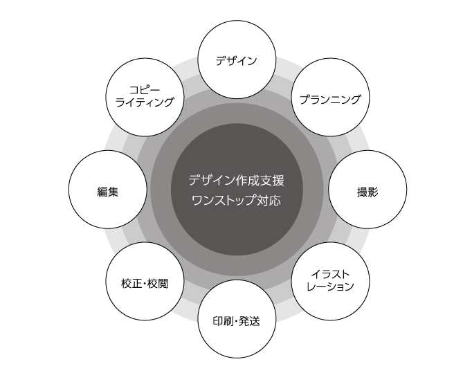 デザイン作成支援ワンストップ対応 