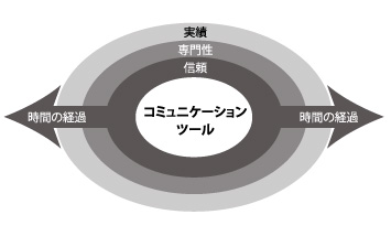 コミュニケーションツール
