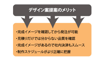デザイン案提案のメリット