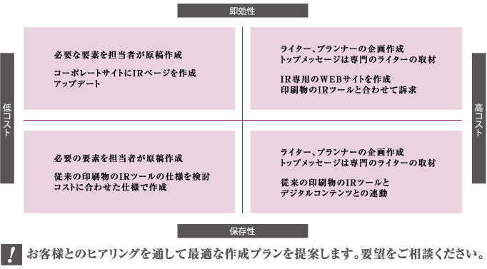IRツールデザイン作成のポジショニング