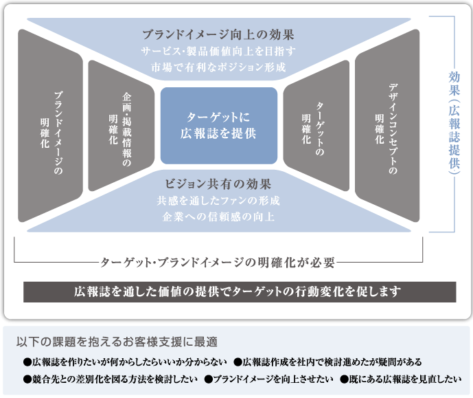 ブランドイメージ向上の効果