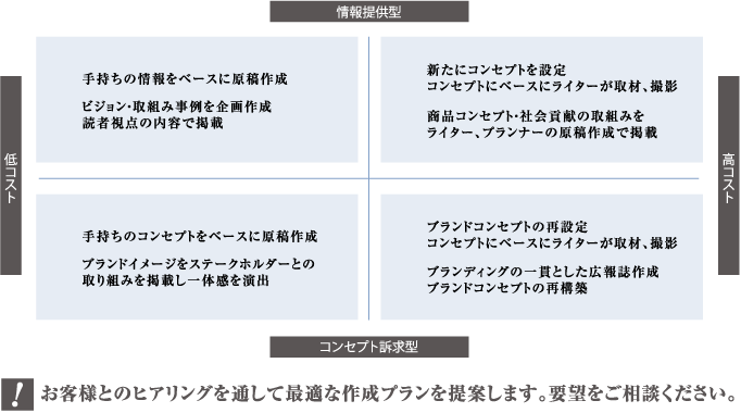 広報誌デザイン作成のポジショニング