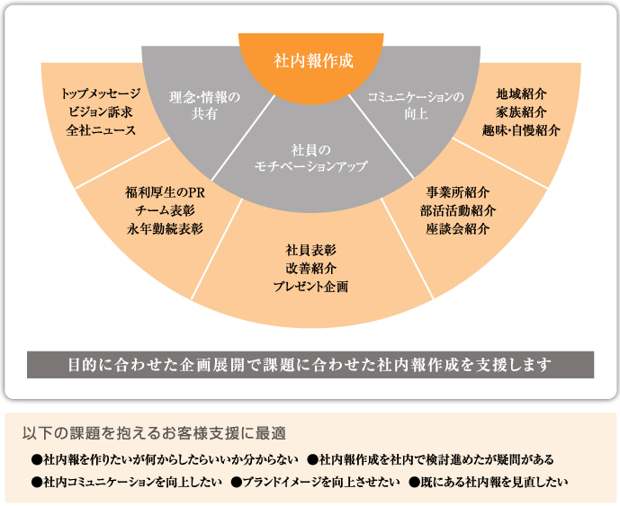 社内報作成