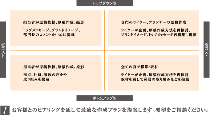 社内報作成のポジショニング