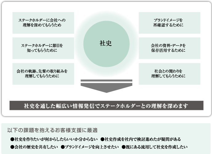 社史作成のポイント