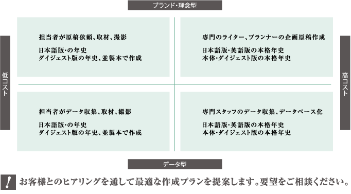 社史作成方法のポジショニング